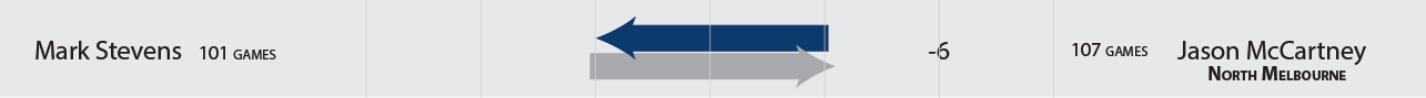 Mark Stevens traded for Jason McCartney